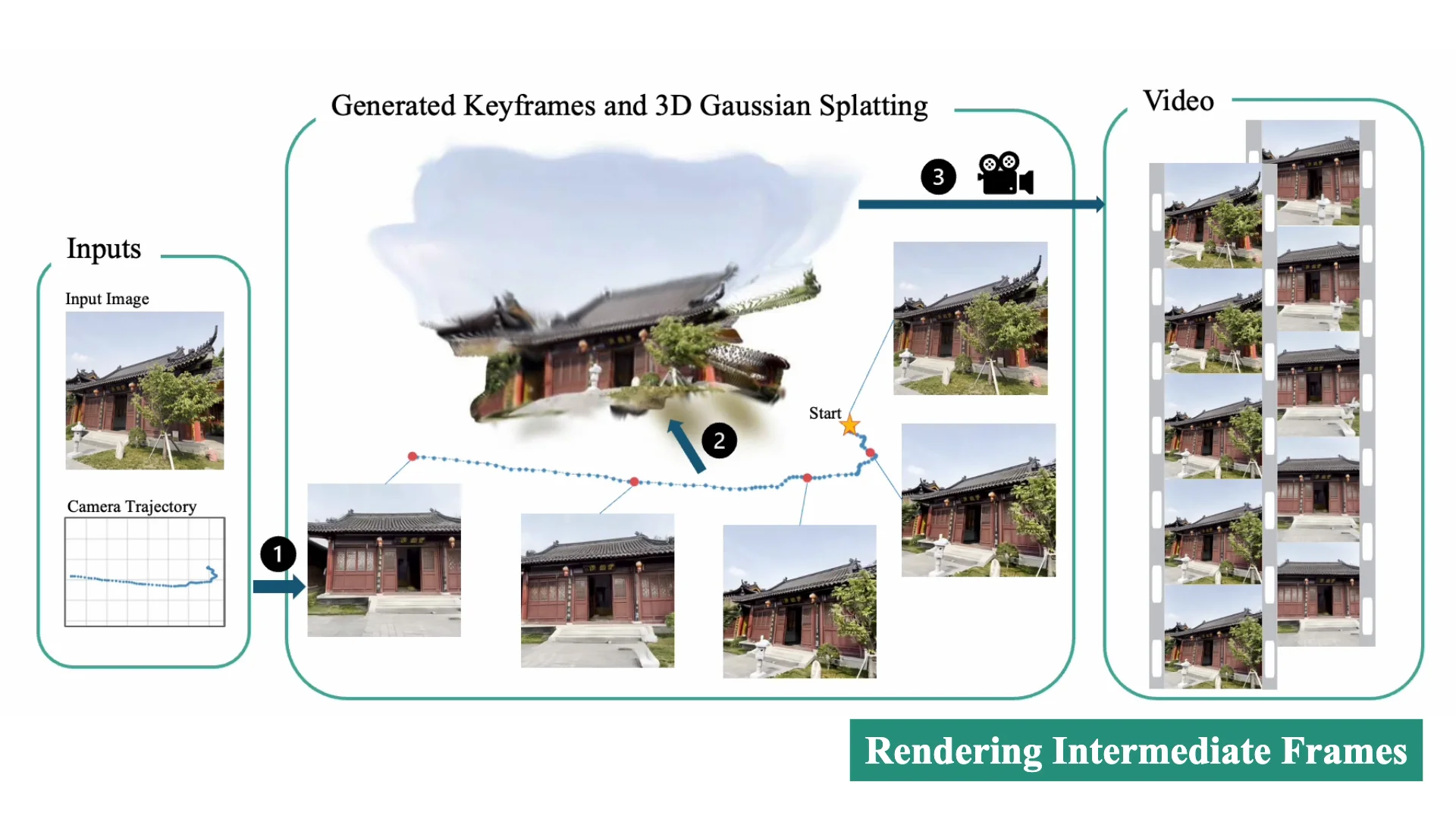 Teaser frame showing generated keyframes, a reconstructed temple, and rendered video frames